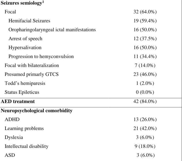 Table 3: Electrophysiological data from the 114 interictal EEGs performed by the 50  patients with diagnosis of CECTS