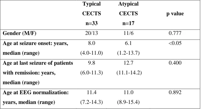 Table 5: Differences in demographic data between patients with typical CECTS and  those with atypical CECTS
