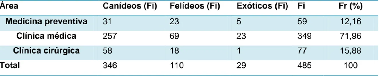 Tabela 2 – Distribuição da casuística assistida por área  clínica,  expresso  em  frequência  absoluta  (Fi) e frequência relativa (Fr) (n=485) 