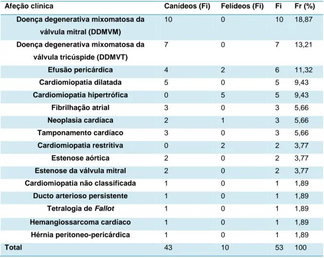 Tabela 6 - Distribuição da casuística em função das afeções observadas na área de cardiologia (Fr  (%), Fi e Fi de cada espécie, n=53)