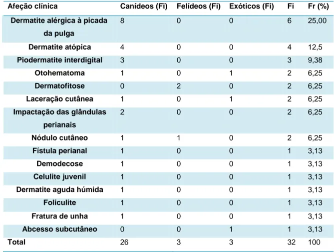 Tabela 10 - Distribuição da casuística em função das afeções observadas na área de Alergologia e  Dermatologia (Fr (%), Fi e Fi de cada espécie, n=32)