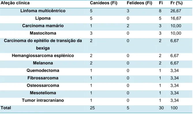 Tabela 11 - Distribuição da casuística em função das afeções observadas na área de Oncologia (Fr  (%), Fi e Fi de cada espécie, n=30)