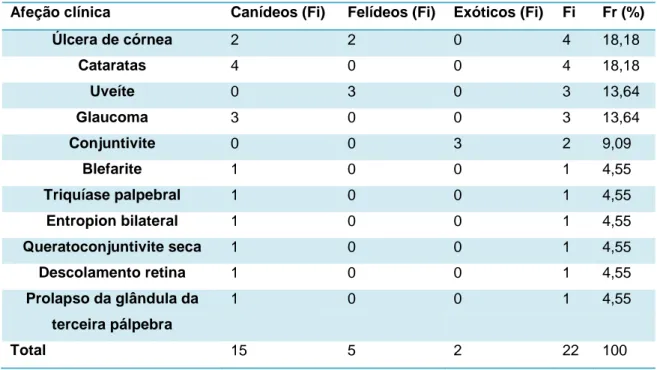 Tabela 12 - Distribuição da casuística em função das afeções observadas na área de Oftalmologia  (Fr (%), Fi e Fi de cada espécie, n=22)