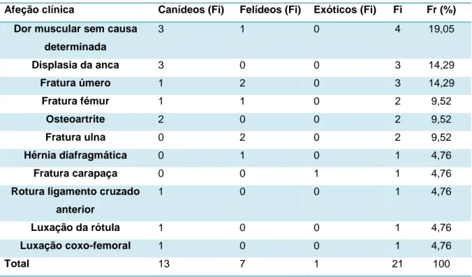 Tabela  13  -  Distribuição  da  casuística  em função  das  afeções  observadas  na  área  de  Ortopedia  e  Traumatologia (Fr (%), Fi e Fi de cada espécie, n=21)