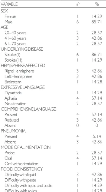 Figure 1. Evaluation of oropharyngeal sensitivity before and after cryostimulation.76543210 PresentAbsent