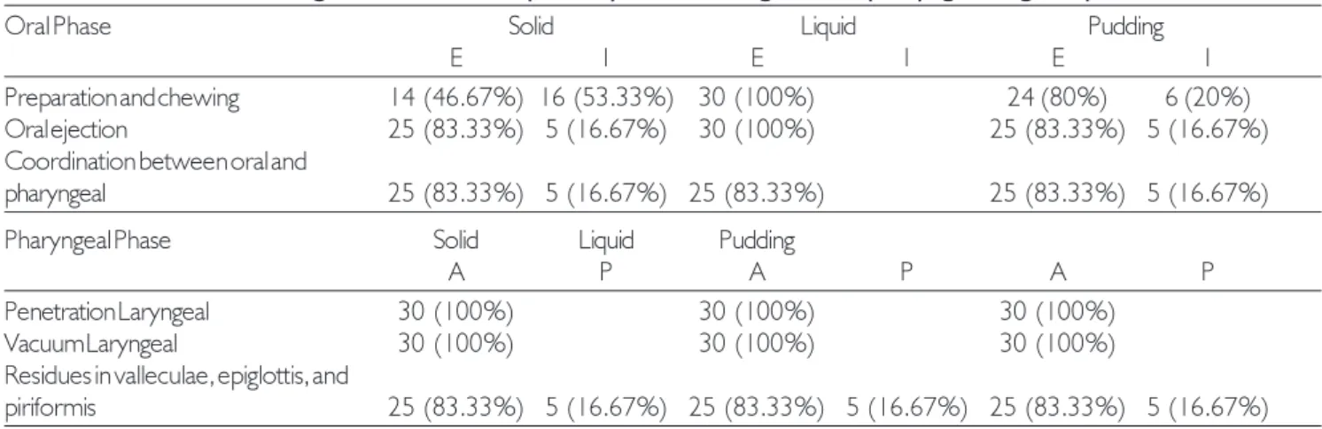 Table 1 shows the predominant alteration in the oral phase owing to a reduction in chewing movements and preparation of the bolus.