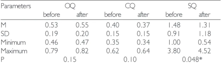 Table 2. Comparison between quotients before and after the vibration exercise of male vocal folds