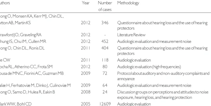 Table 1 shows the studies used in this review. Chars 1 and 2 present the methodologies used and the results obtained.