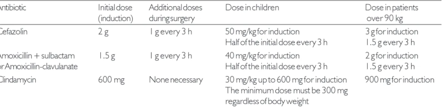 Table 1. Suggestions for antibiotic prophylaxis in otolaryngologic surgery.