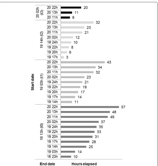 Fig. 6  Simulations duration framework. Simulations ran sequentially from the ignition point(s) t 0 , t 1 , t 2 , t 3 (start date) and between the defined time steps (end date)