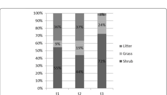 Fig. 11  Satellite active fires frequency distribution over the landscape main fuel types (at t 1 , t 2  and t 3 )