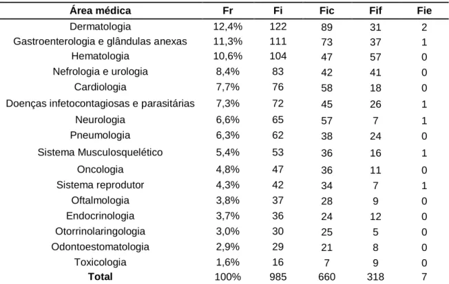 Tabela 3 – Distribuição da casuística em função das diferentes áreas de clínica médica (n=985) 