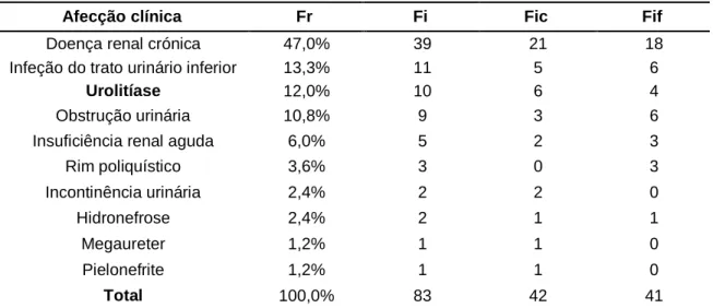 Tabela 7 –  Distribuição da casuística em função das afeções observadas na área de nefrologia e  urologia  (n=83) 