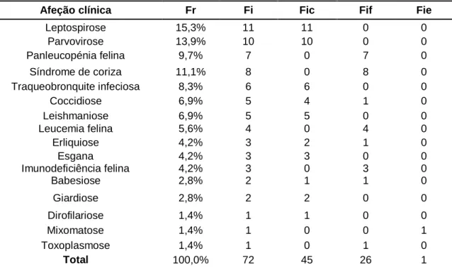 Tabela 9 – Distribuição da casuística em função das afeções infetocontagiosas e parasitárias  observadas (n=72) 