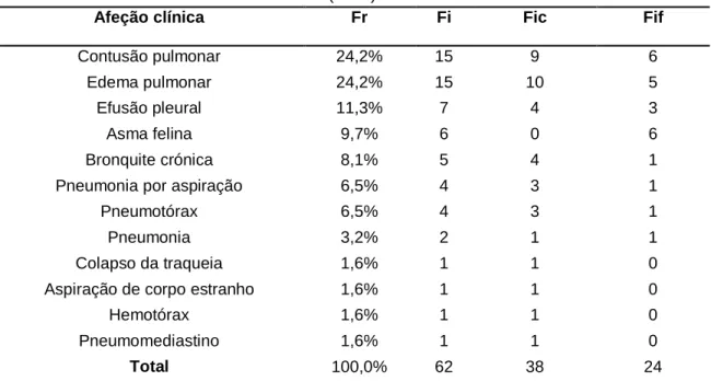 Tabela 11 –  Distribuição da casuística em função das afeções observadas na área de pneumologia  (n=62) 