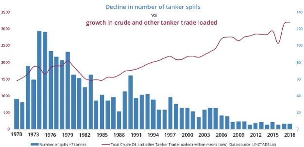 Figura 9 – Diminuição do número de derramamentos de navios-tanque versus crescimento no comércio de petróleo e  outros navios-tanque 