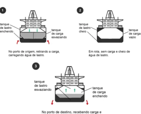 Figura 10 – Carga e descarga de água de lastro em navios de grandes portes 
