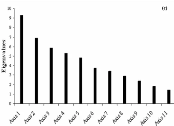 Fig. 4c).  Eigenvalues barplot from HJ-Biplot analysis. 