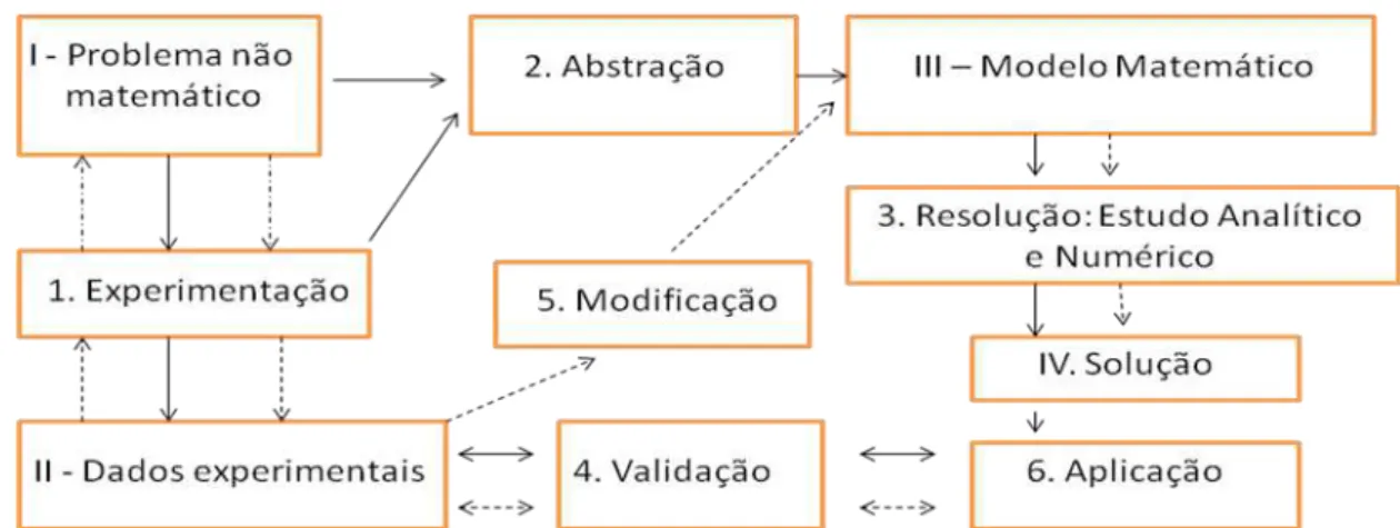 Figura 01 - Esquema da Modelagem Matemática Segundo Bassanezi