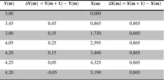 Tabela 4.2.2  Diferença de  dois termos consecutivos                                   X(m)                            3,00  0,000  3,45  0,45  0,865  0,865  3,80  0,35  1,730  0,865  4,05  0,25  2,595  0,865  4,20  0,15  3,460  0,865  4,25  0,05  4,325  0,865  4,20  -0,05  5,190  0,865 