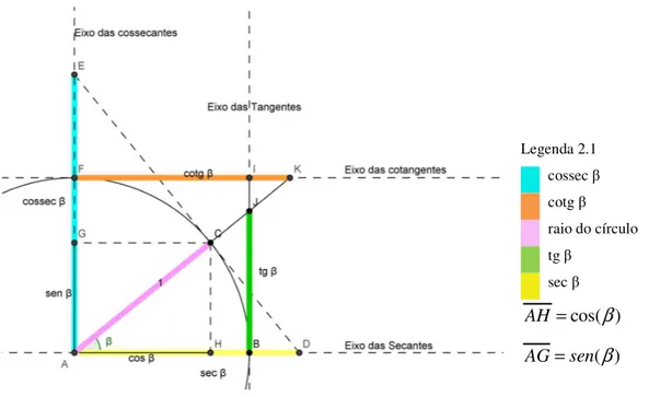 Figura 2.4:Ciclo trigonométrico e as definições das relações trigonométricas fundamentais