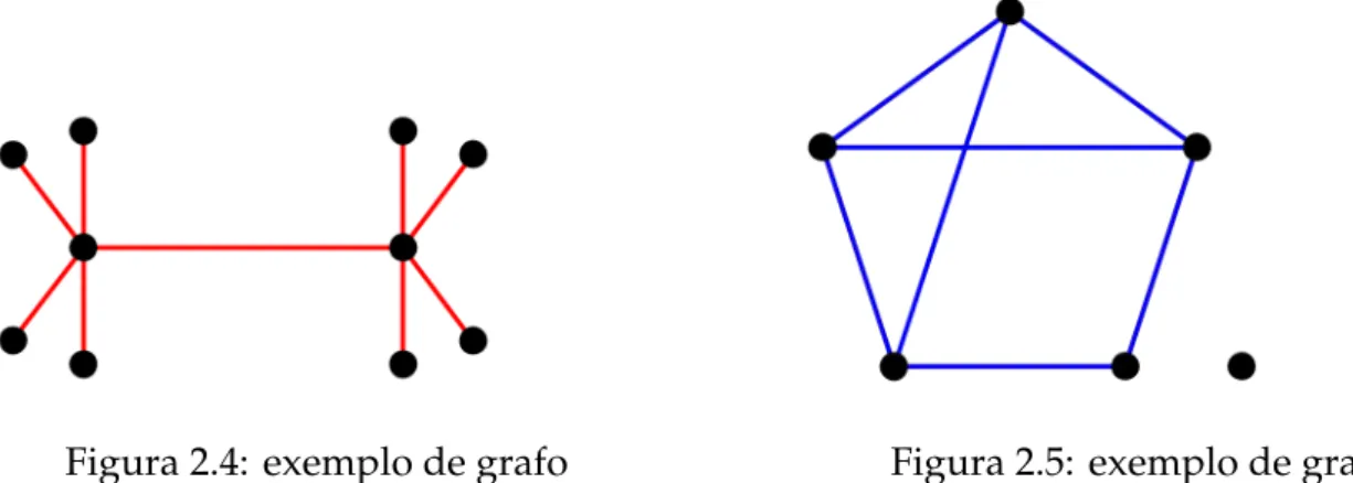 Figura 2.4: exemplo de grafo Figura 2.5: exemplo de grafo