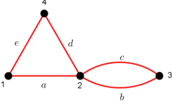 Figura 2.7: n ´os e arcos rotulados A matriz de incidˆencia referente ao grafo ´e: