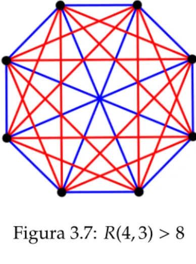 Figura 3.7: R(4, 3) &gt; 8