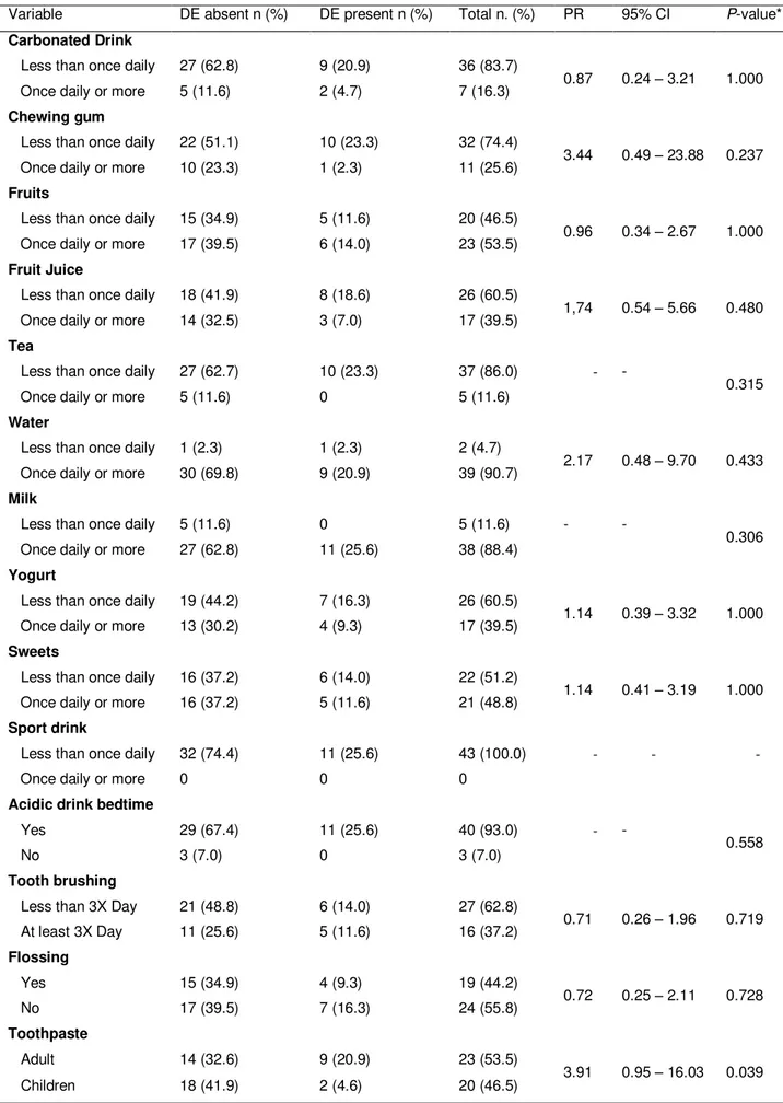 Table 3. Dental erosion association with dietary consumption and oral hygiene.  