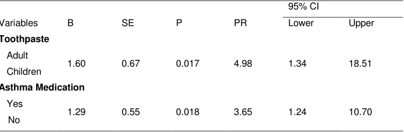 Table 4. Multivariate Poisson Regression results associating dental erosion and 