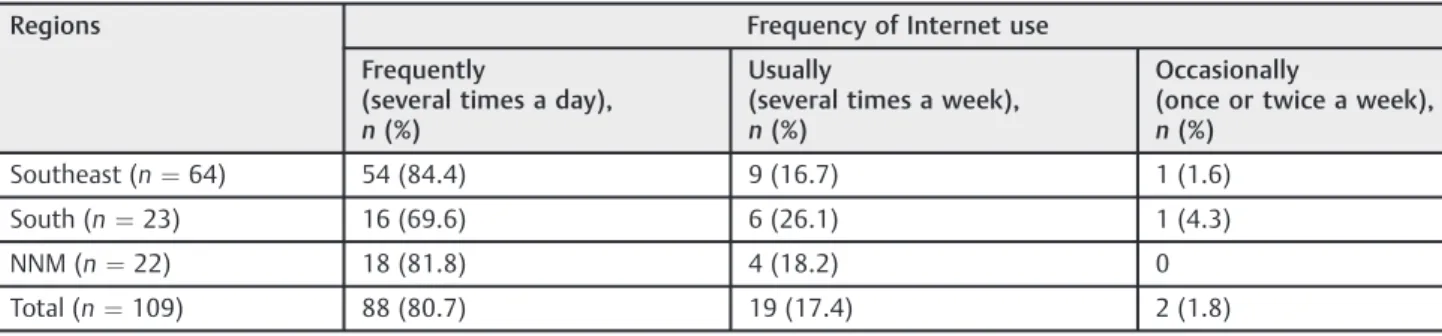 Table 1 Frequent Internet access referred by the professional (n ¼ 109)