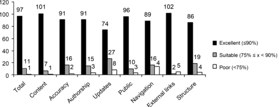 Fig. 1 Website quality classi ﬁ cation distribution from Emory questionnaire subscales scores and total score (n ¼ 109).