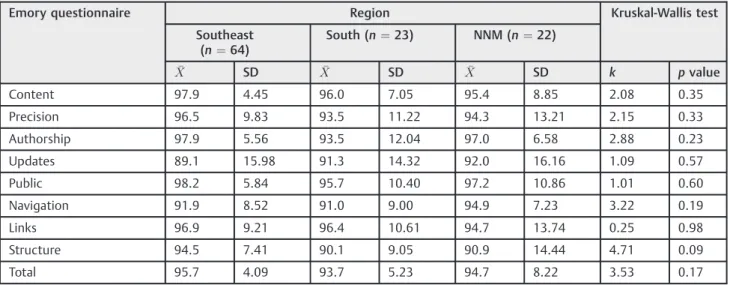 Table 2 Medium and SD of the Emory questionnaire scores per region of practice and the Kruskal-Wallis test results (n ¼ 109)