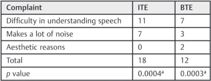Table 2 Type of hearing aid and justiﬁcations for using only one device