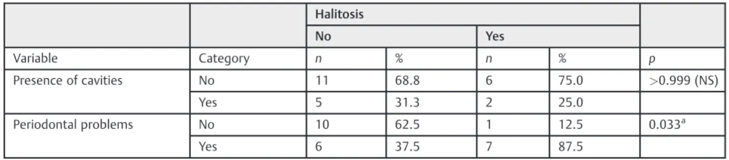 Table 3 Relationship between the total number of teeth and standard grinding food in smokers