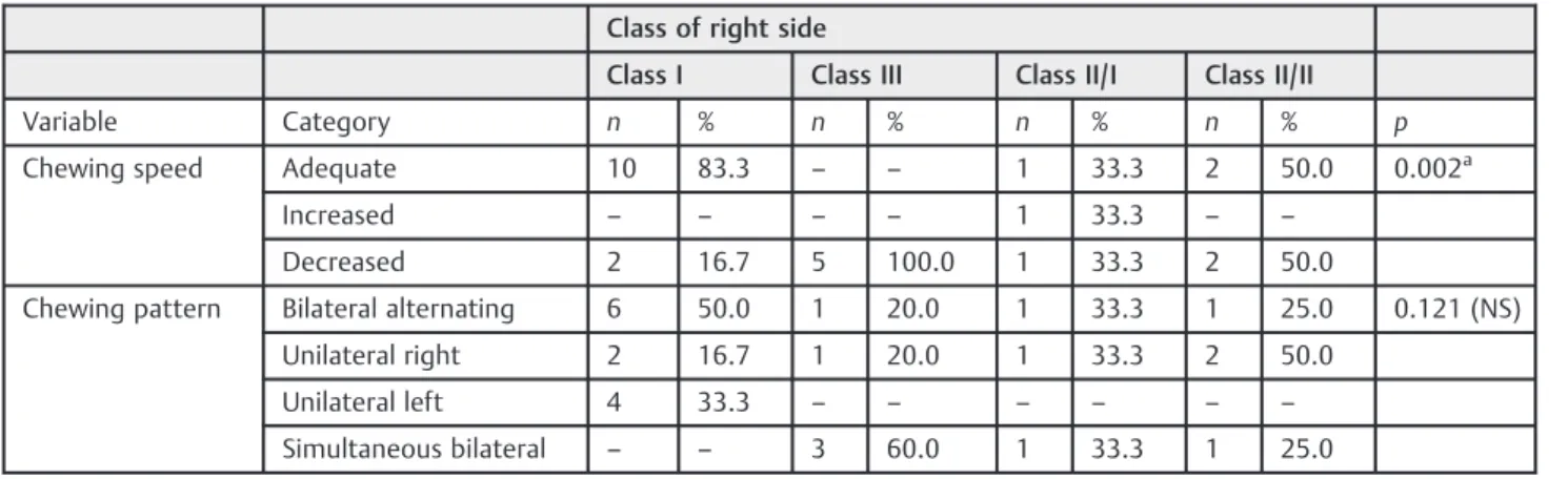 Table 6 Comparison between dental class of the left side and mastication characteristics of smokers