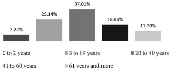 Fig. 2 Patients by age group (n ¼ 1,067).