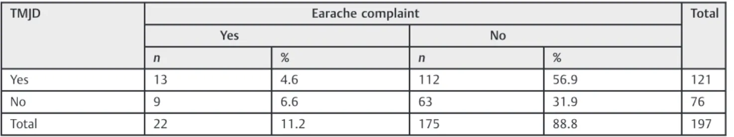 Table 1 Full distribution of the number of patients with TMJD and earache
