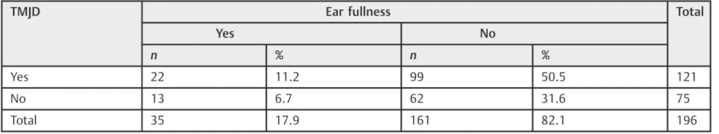 Table 2 Full distribution of the number of patients with TMJD and ear fullness