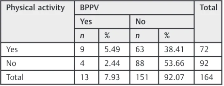 Table 1 Distribution of patients according to the practice of physical activity and BPPV