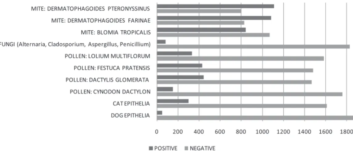 Fig. 1 Results of allergy tests performed according to the type of allergen extracts used (total ¼ 1,912).