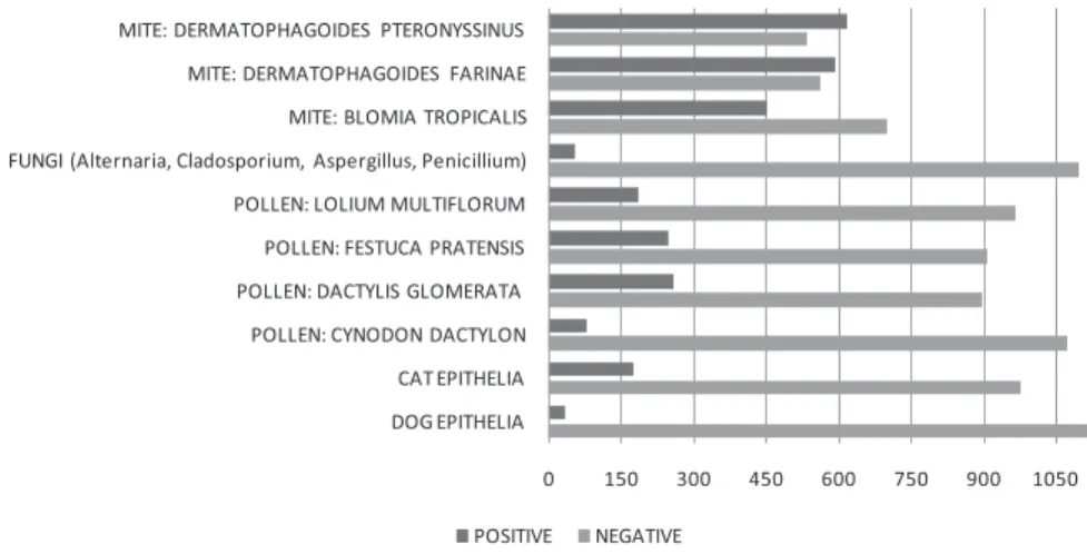 Fig. 2 Results of allergy tests performed according to the type of allergen extracts used in female patients (total ¼ 1,151).