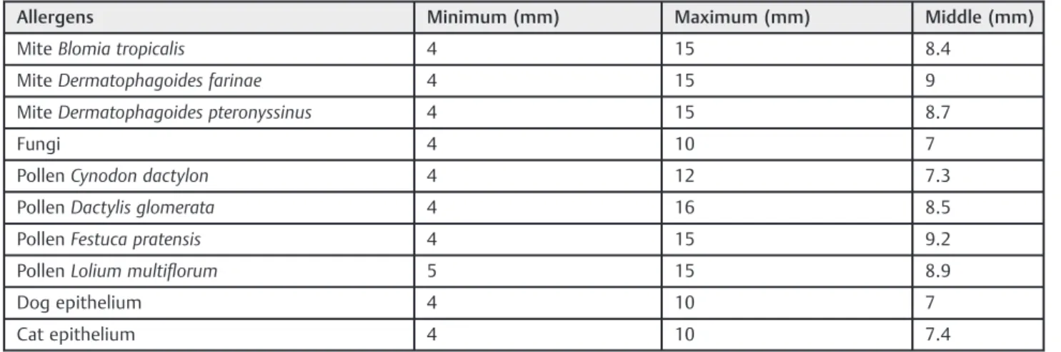 Table 3 Positive tests: variation in papule size according to the type of allergen