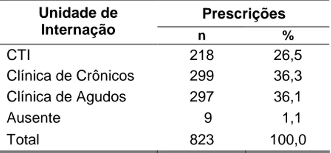 Tabela 1 -  Distribuição das prescrições selecionadas com MPP por Unidade de Internação -  UF Pediatria HC/UFMG 2008  Prescrições Unidade de  Internação  n  %  CTI  218  26,5  Clínica de Crônicos  299  36,3  Clínica de Agudos  297  36,1  Ausente     9    1,1  Total  823  100,0 