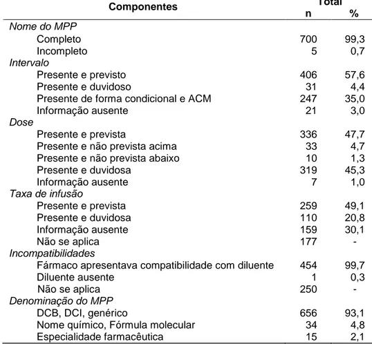 Tabela 4 -  Descrição dos componentes da prescrição: nome do MPP, intervalo, dose, taxa  de  infusão,  incompatibilidade,  denominação  do  MPP,  UF  Pediatria  HC/UFMG  2008  Total Componentes n  %  Nome do MPP  Completo   700  99,3  Incompleto      5    0,7  Intervalo  Presente e previsto  406  57,6  Presente e duvidoso    31    4,4 