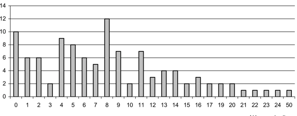 Gráfico 2: Distribuição da Sepse Primária Laboratorial pelo Tempo 