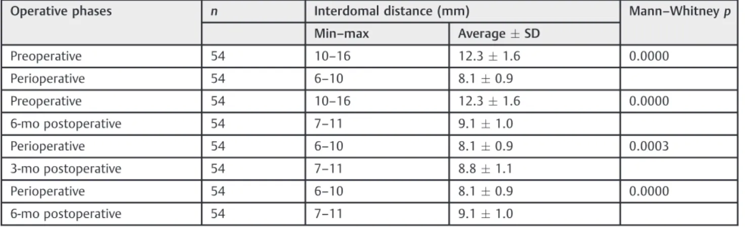 Table 1 Comparison of the interdomal distances in the several periods in the complete group