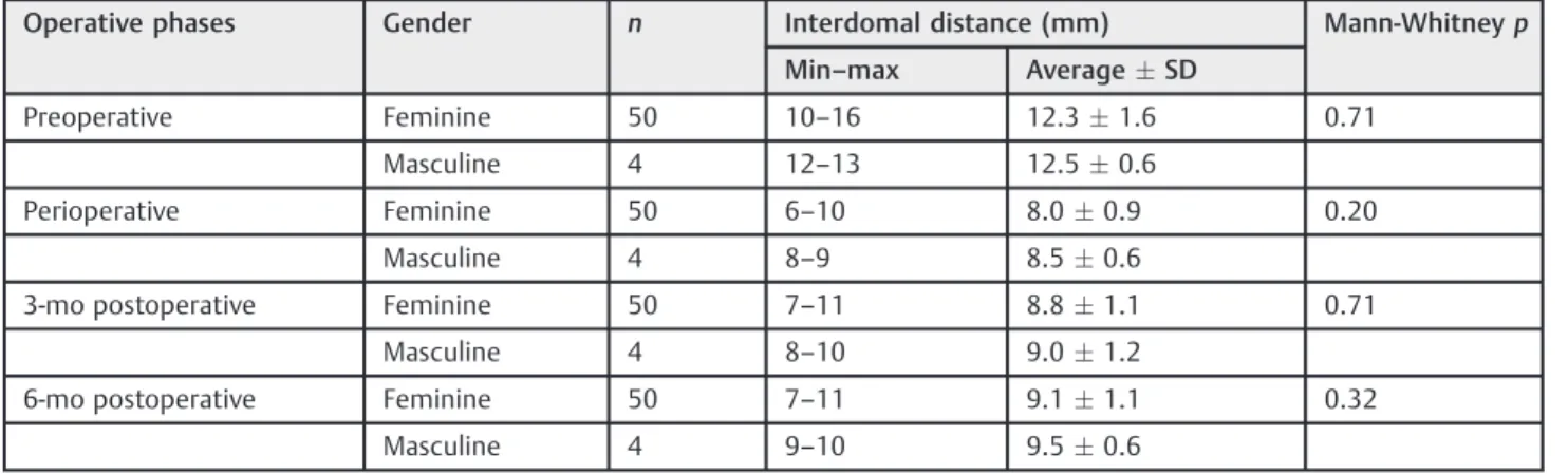 Table 2 Comparison of the interdomal distances between genders in the several periods