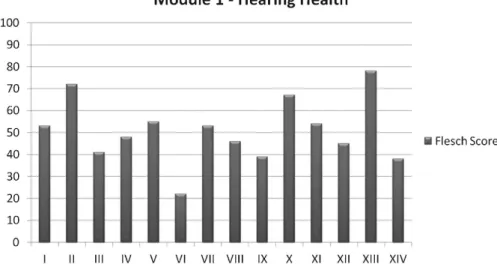 Fig. 3 Level of legibility of the topics of “Module 1—Hearing Health” inserted in the cybertutor, in percentage.
