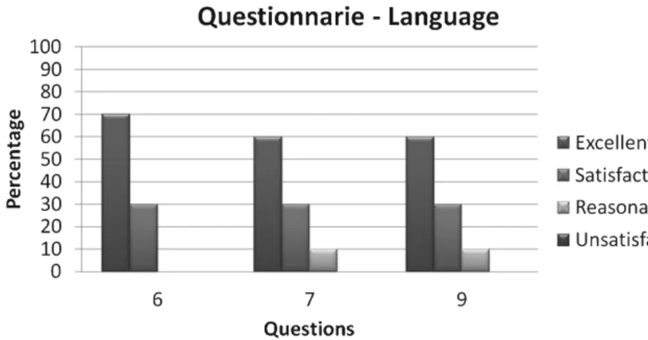 Fig. 6 Aspects on the material, evaluated by the students, in percentage.